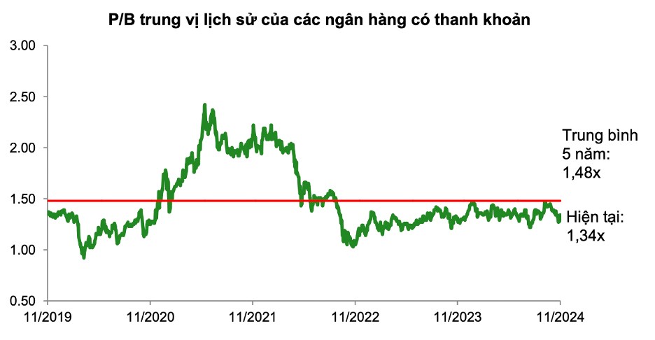 Triển vọng ngành ngân hàng Q4/2024 – 2025: Chậm mà chắc