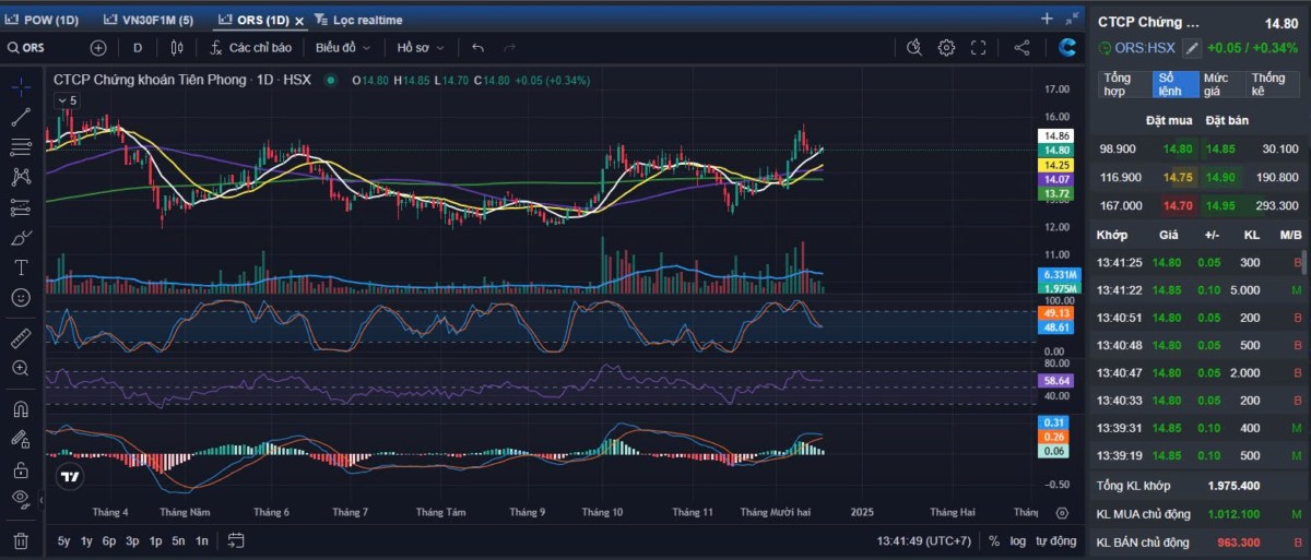 Vnindex test cung. Công phá đỉnh lần thứ N. Kết phiên 18/12 Vnindex kéo tăng 4.28 điểm lên 1266 với  ...