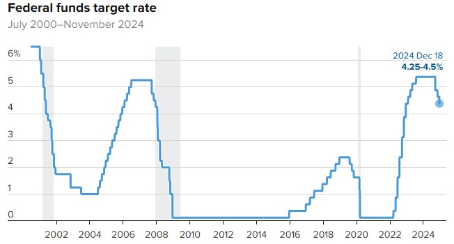 Tóm tắt FOMC tháng 12 và phát biểu của Jerome Powell