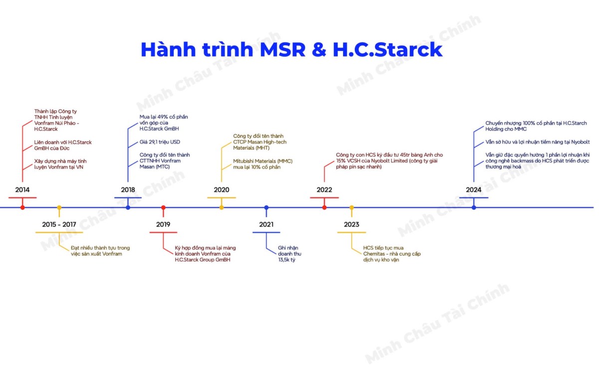 MSN - MSR thoái vốn HCS - Liệu Masan có bùng nổ?