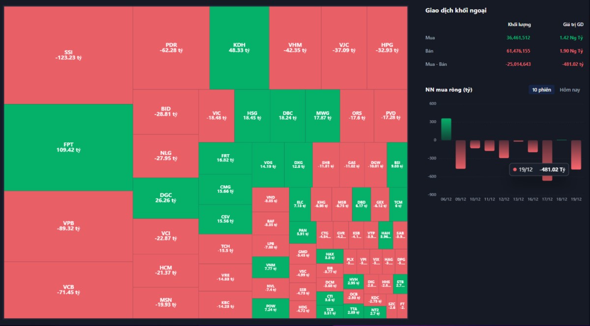 Thị trường chứng khoán ngày 19/12: Áp lực bán tăng cao, VN-Index giảm mạnh