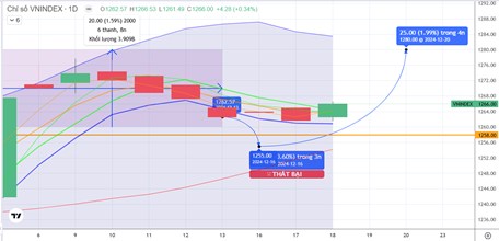 Chiến lược 19.12.2024: Cần thêm phiên tăng để xác nhận đáy mới vùng 1255-1265 điểm, FED giảm 0.25%