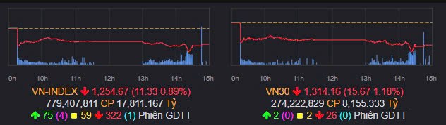 Tổng kết nhanh VN-Index 19/12/2024: Áp lực DJ, dáo hạn buồn