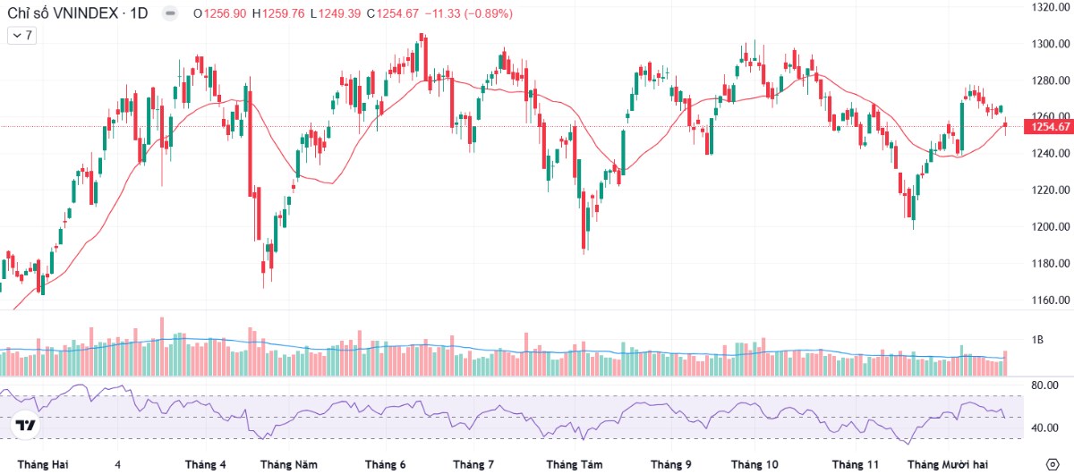 DowJones gây hoảng loạn cho VN-Index, liệu có đáng lo những phiên tới?