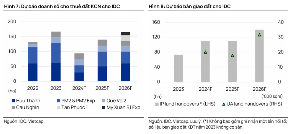 Cơ hội đầu tư IDC​