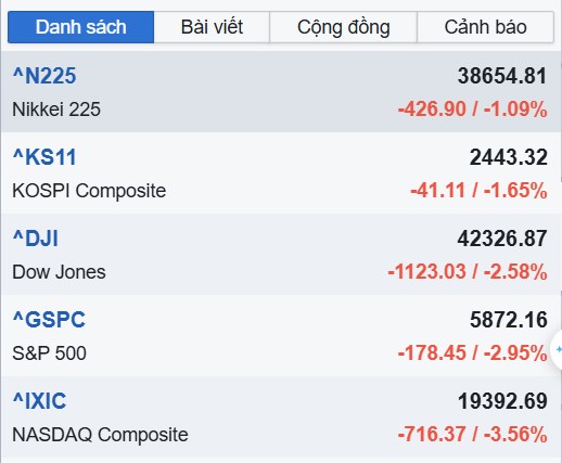 Fed hạ lãi suất 0.25% và thuốc thử cho VN-Index