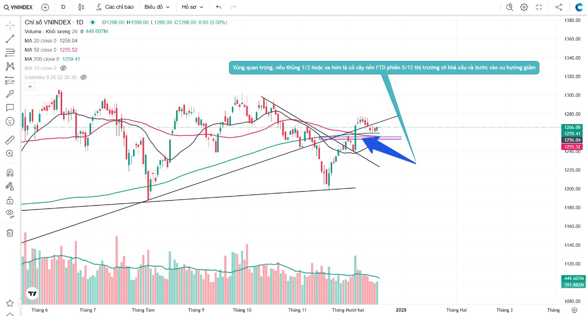 Fed hạ lãi suất 0.25% và thuốc thử cho VN-Index