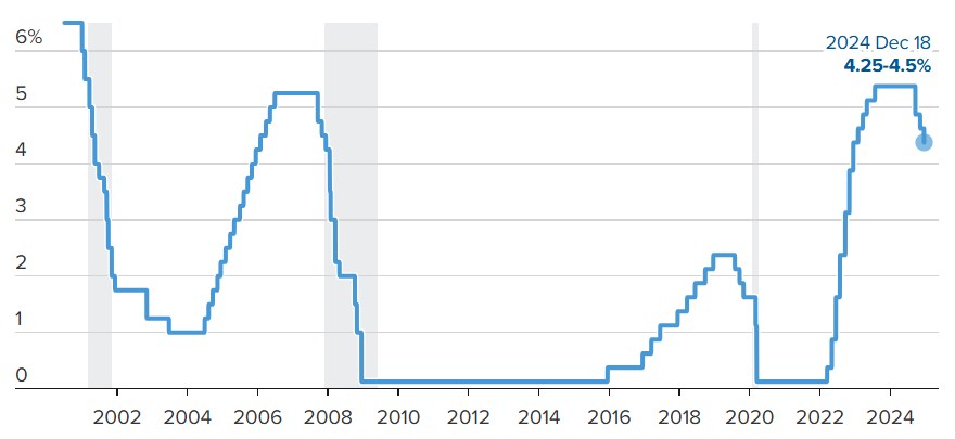 Fed hạ lãi suất 0.25% và thuốc thử cho VN-Index