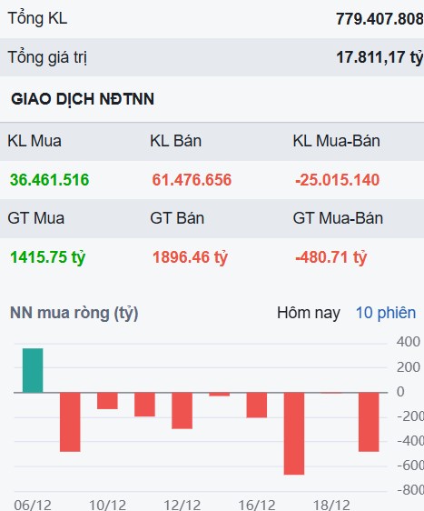 DowJones gây hoảng loạn cho VN-Index, liệu có đáng lo những phiên tới?