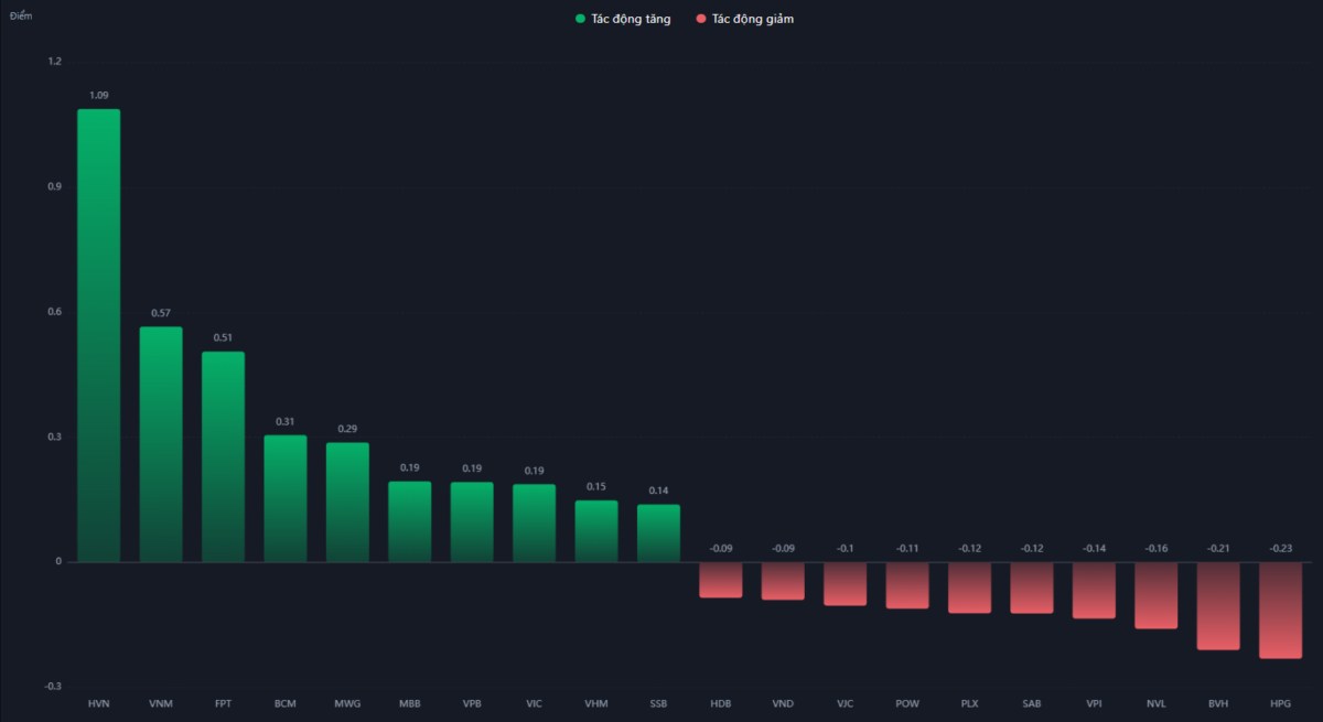 Thị trường chứng khoán ngày 20/12: Vnindex hồi phục nhẹ, dẫn dắt bởi nhóm vận tải và công nghiệp