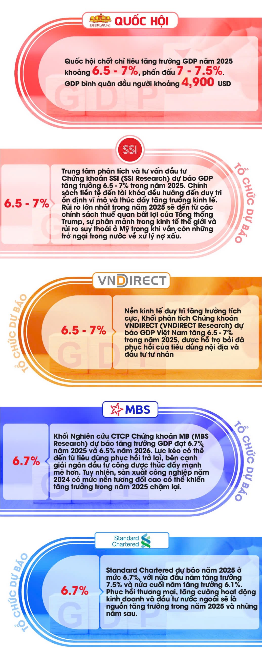 Một số doanh nghiệp, tổ chức đưa ra đánh giá dự báo tăng trưởng GDP Việt Nam 2025 so với mục tiêu của  ...