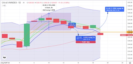 Chiến lược 20/12/2024: Chú ý tiền lớn, điểm mua vùng MA20 – 1255 điểm phiên ETFs cơ cấu mạnh