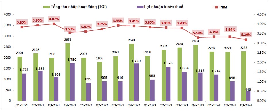 OCB – Những khó khăn mới chỉ bắt đầu