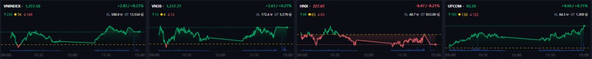 Thị trường chứng khoán ngày 20/12: Vnindex hồi phục nhẹ, dẫn dắt bởi nhóm vận tải và công nghiệp