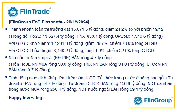 [Flashnote - 20/12/2024]: VNINDEX hồi nhẹ với thanh khoản giảm mạnh trở lại, nhóm vốn hóa nhỏ hút dòng tiền