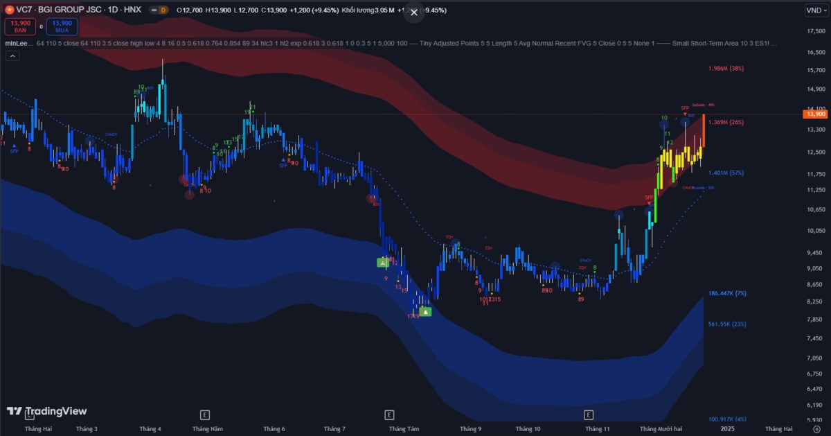 Thị trường chứng khoán ngày 20/12: Vnindex hồi phục nhẹ, dẫn dắt bởi nhóm vận tải và công nghiệp