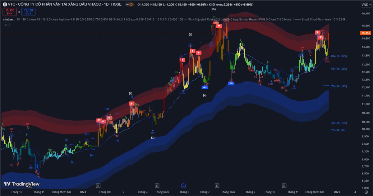 Thị trường chứng khoán ngày 20/12: Vnindex hồi phục nhẹ, dẫn dắt bởi nhóm vận tải và công nghiệp