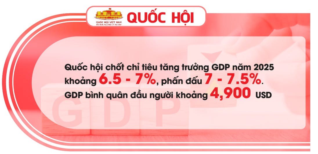 Mục tiêu tăng trưởng Quốc hội - Bức tranh kinh tế 2025