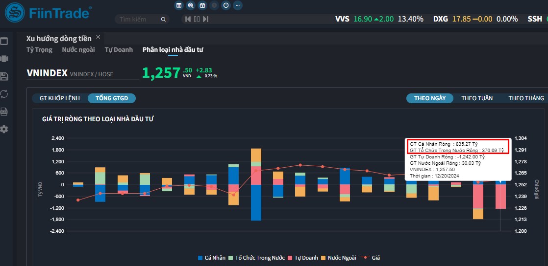 [Flashnote - 20/12/2024]: VNINDEX hồi nhẹ với thanh khoản giảm mạnh trở lại, nhóm vốn hóa nhỏ hút dòng tiền