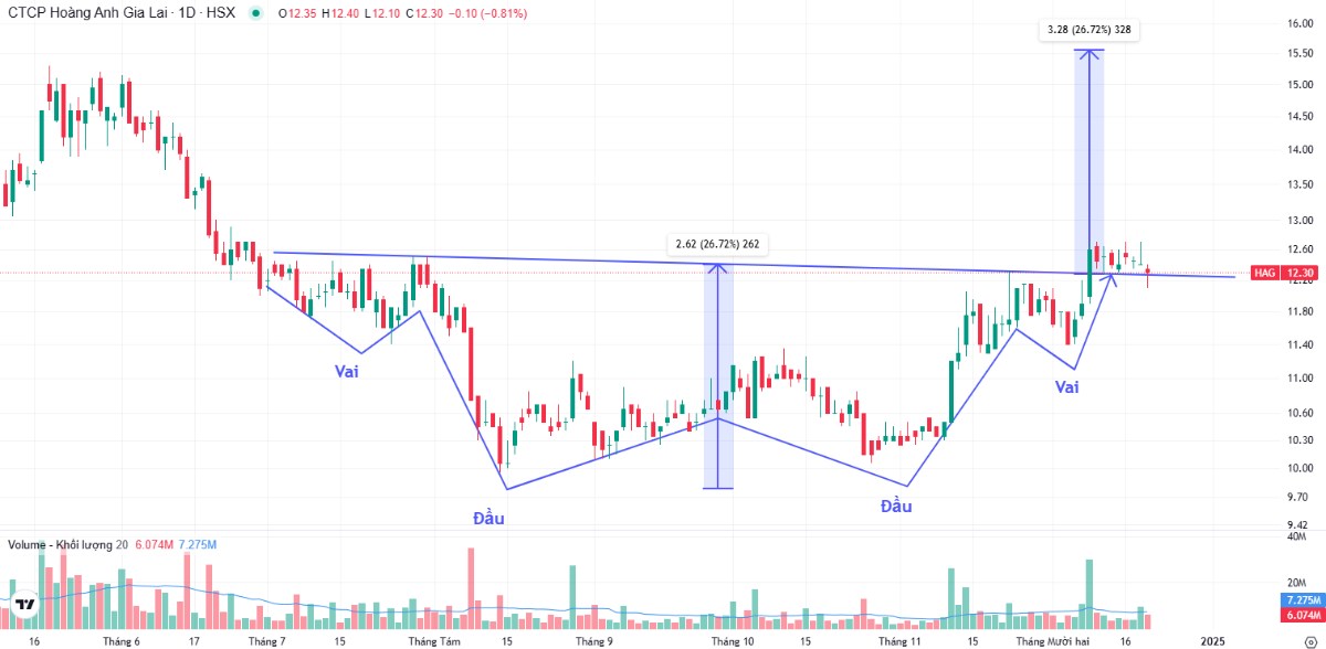 Khuyến nghị Mua HAG: Hoàn thành mô hình vai đầu vai ngược