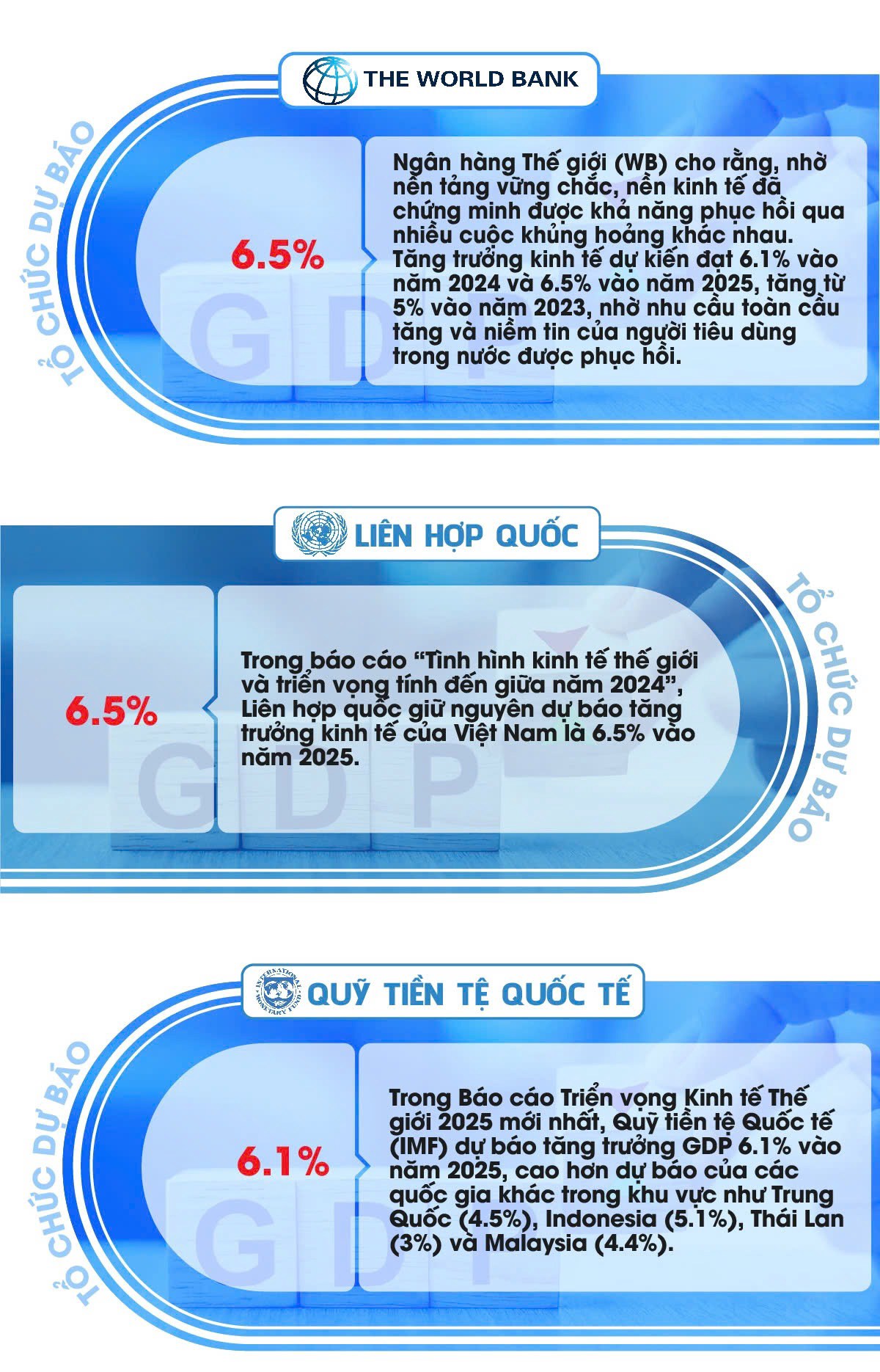 Một số doanh nghiệp, tổ chức đưa ra đánh giá dự báo tăng trưởng GDP Việt Nam 2025 so với mục tiêu của  ...