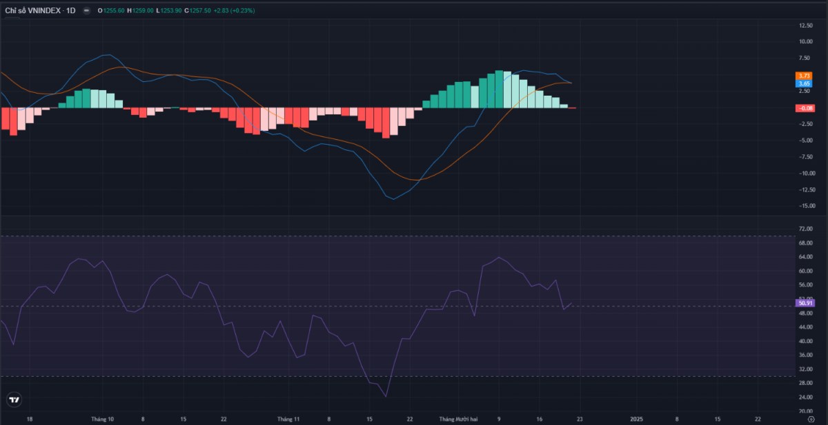 VNINDEX giữ thành công các hỗ trợ quan trọng