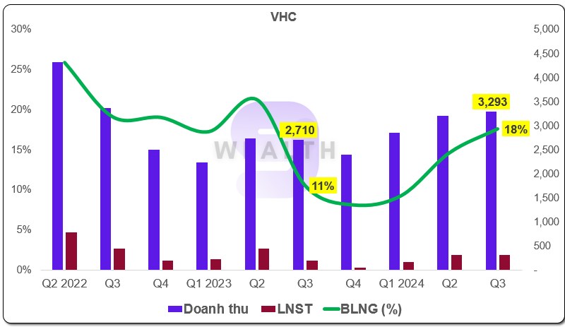 Phân tích và so sánh tình hình kinh doanh giữa Nam Việt (ANV) và Vĩnh Hoàn (VHC)