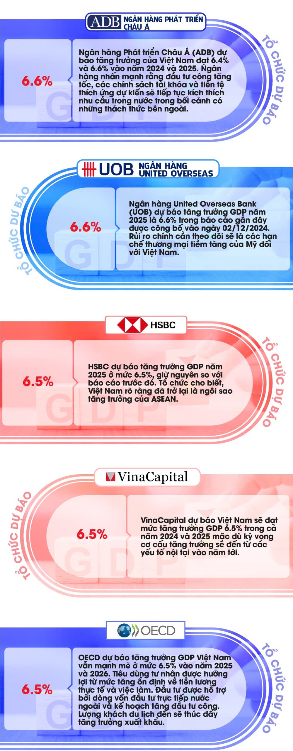 Một số doanh nghiệp, tổ chức đưa ra đánh giá dự báo tăng trưởng GDP Việt Nam 2025 so với mục tiêu của  ...