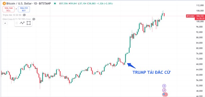 Bitcoin liệu tiếp tục tăng khi có sự hỗ trợ dưới thời Trump?