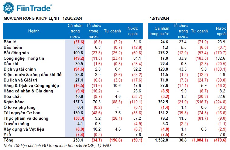 [Flashnote - 20/12/2024]: VNINDEX hồi nhẹ với thanh khoản giảm mạnh trở lại, nhóm vốn hóa nhỏ hút dòng tiền