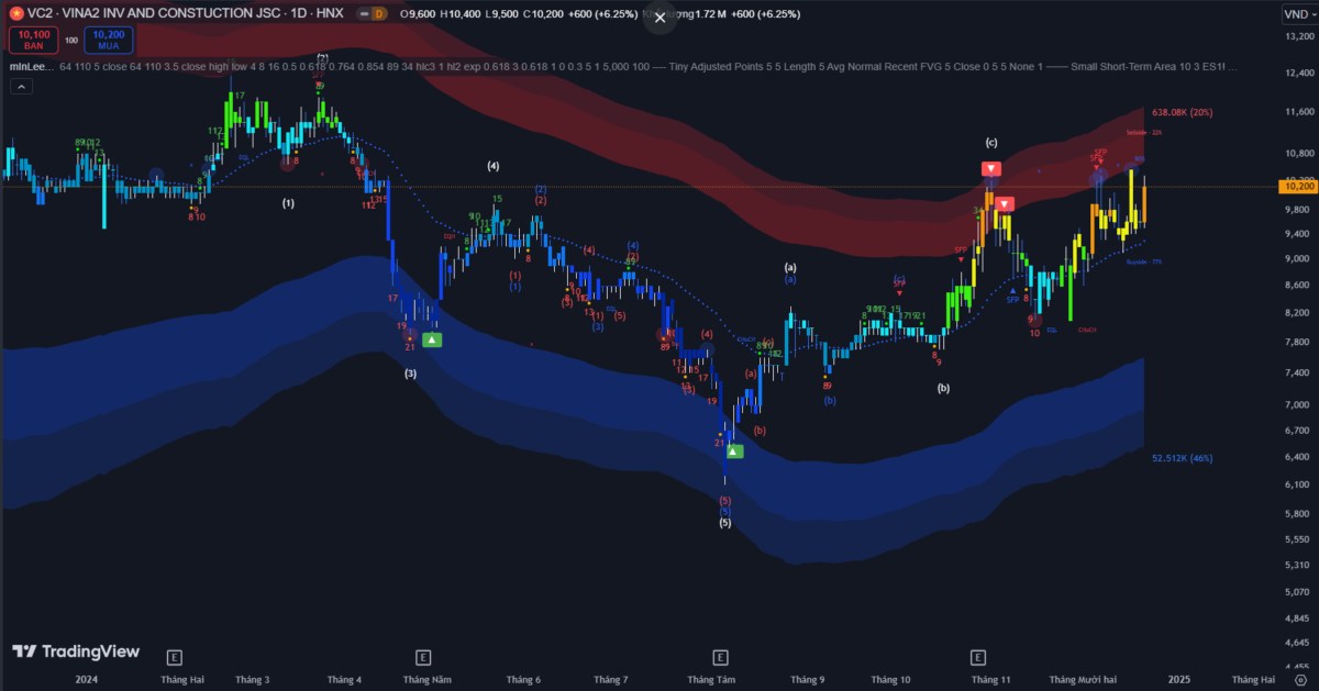 Thị trường chứng khoán ngày 20/12: Vnindex hồi phục nhẹ, dẫn dắt bởi nhóm vận tải và công nghiệp