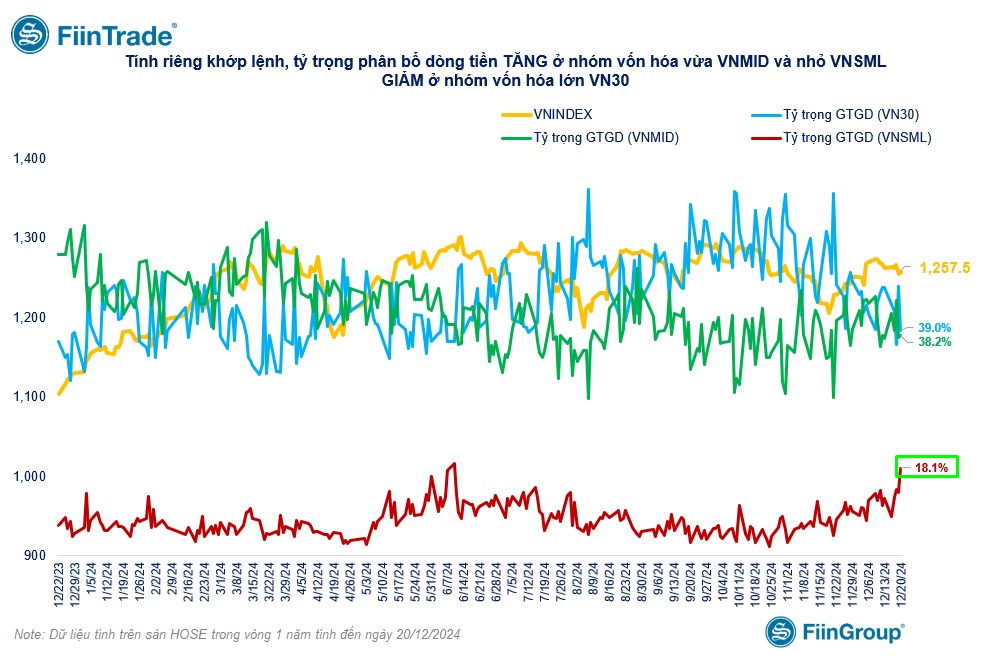 [Flashnote - 20/12/2024]: VNINDEX hồi nhẹ với thanh khoản giảm mạnh trở lại, nhóm vốn hóa nhỏ hút dòng tiền