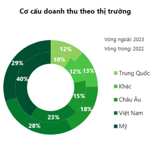 Phân tích và so sánh tình hình kinh doanh giữa Nam Việt (ANV) và Vĩnh Hoàn (VHC)