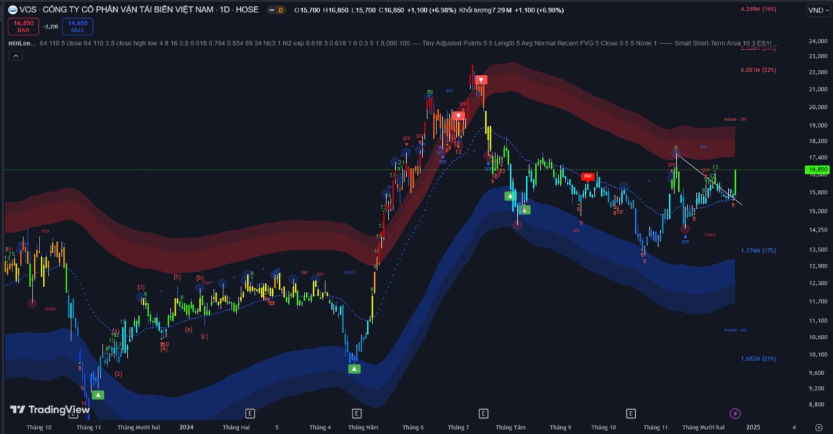 Thị trường chứng khoán ngày 20/12: Vnindex hồi phục nhẹ, dẫn dắt bởi nhóm vận tải và công nghiệp