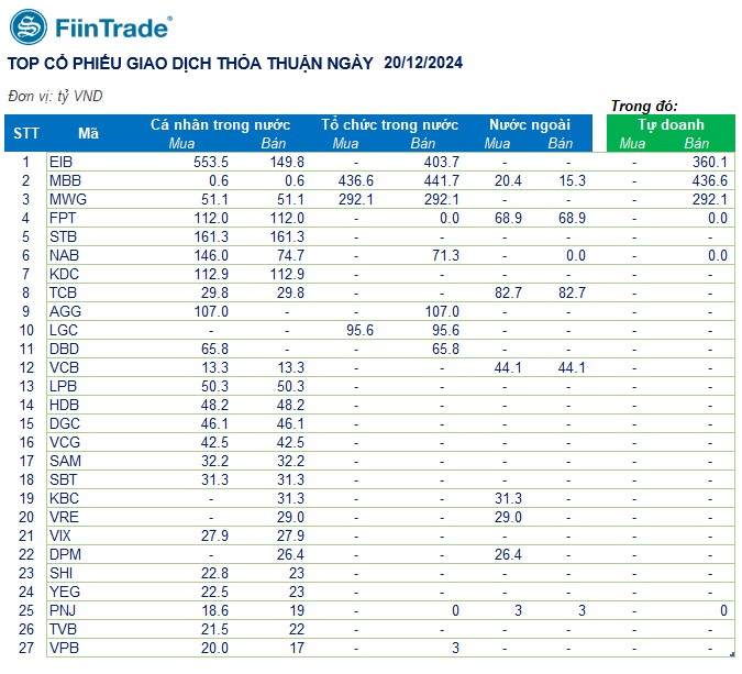 [Flashnote - 20/12/2024]: VNINDEX hồi nhẹ với thanh khoản giảm mạnh trở lại, nhóm vốn hóa nhỏ hút dòng tiền