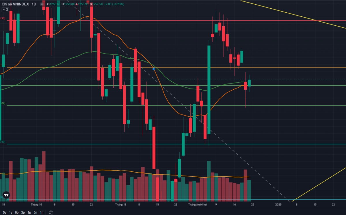 VNINDEX giữ thành công các hỗ trợ quan trọng