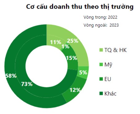 Phân tích và so sánh tình hình kinh doanh giữa Nam Việt (ANV) và Vĩnh Hoàn (VHC)