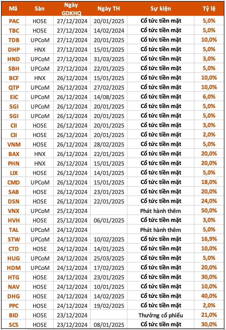 Lịch chốt quyền chia cổ tức tuần 23-27/12: Hơn 30 doanh nghiệp "tặng quà" cổ đông dịp cuối năm