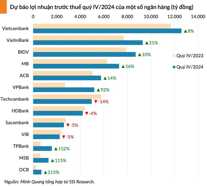 Quý IV/2024: Dự báo bùng nổ lợi nhuận tại nhiều ngành, điểm sáng và rủi ro đâu?