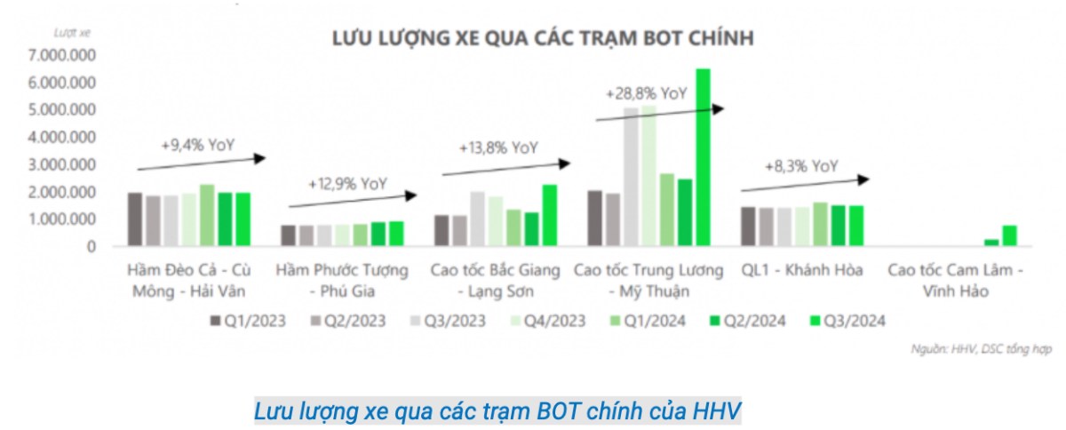 HHV hưởng lợi từ hai làn sóng đầu tư công lợi nhuận được dự báo tăng cao