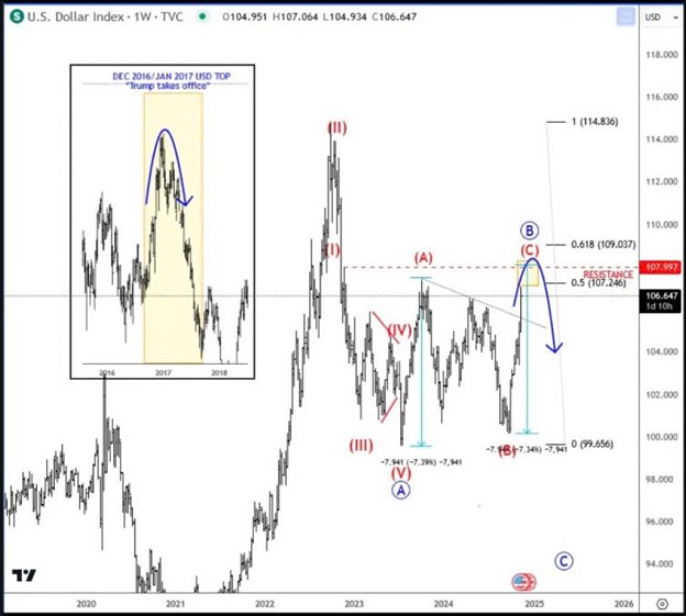 DXY tăng mạnh và những điều cần biết để tránh hiểu sai về vận động thị trường