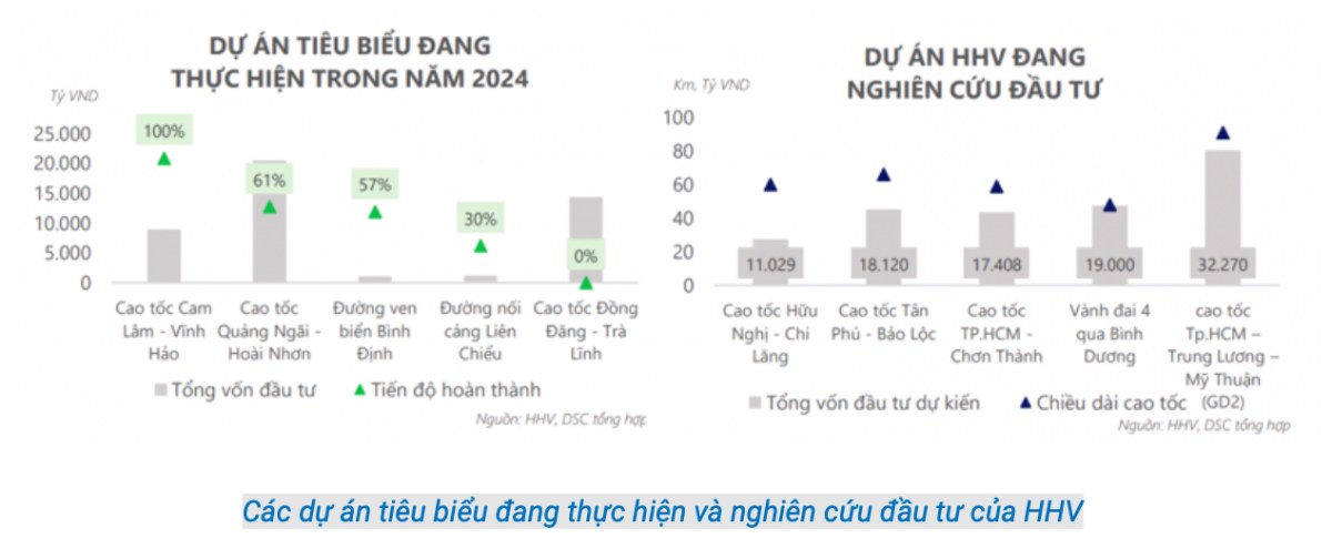 HHV hưởng lợi từ hai làn sóng đầu tư công lợi nhuận được dự báo tăng cao