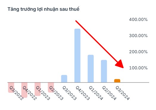 Cổ phiếu VCI: Lợi nhuận tăng trưởng, cổ phiếu giảm giá?