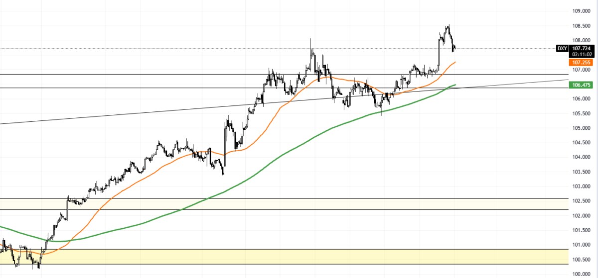 Fed giảm lãi suất, PMI sản xuất suy yếu và USD dao động nhẹ