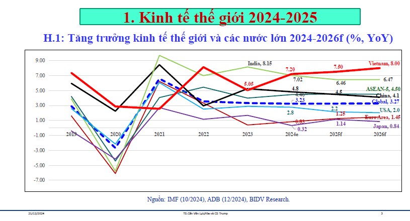 Phân tích chi tiết các thuận lợi và bất lợi kinh tế vĩ mô của Việt Nam năm 2025 - Ngành nghề đáng đầu tư