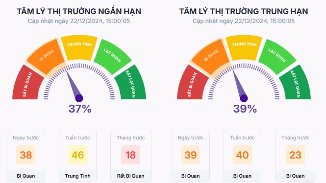 Nhận định thị trường ngày 23/12/2024: VN-Index chủ yếu giao dịch giằng co quanh 1260 điểm