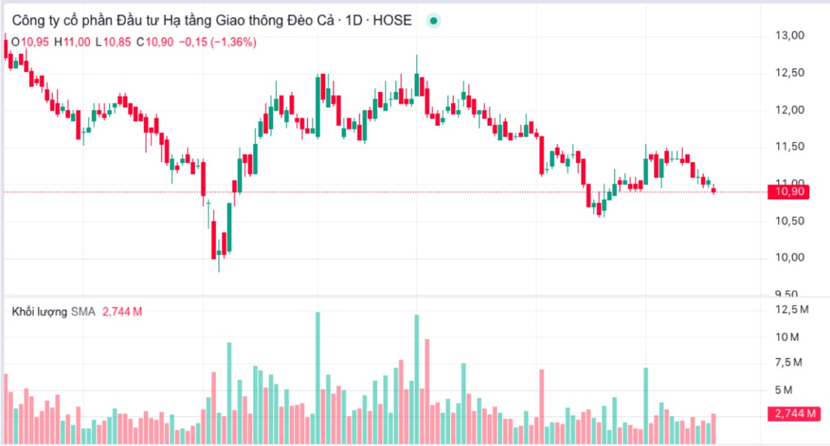 HHV hưởng lợi từ hai làn sóng đầu tư công lợi nhuận được dự báo tăng cao