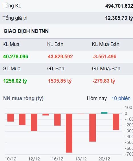 Hồi phục tích cực, nhà đầu tư có lẽ đã quên luôn phiên hoảng loạn ngày 19/12?