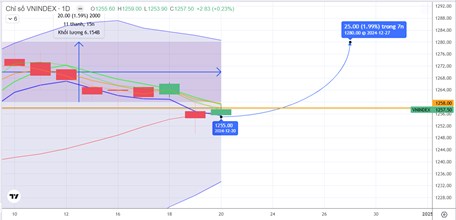 Chiến lược 23.12.2024: Phân hóa quanh 1255-1280 điểm, điểm mua dần cải thiện