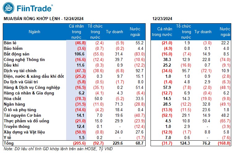 [Flashnote - 24/12/2024]: Áp lực bán gia tăng ở nhóm Tài chính và Bất động sản, VNINDEX giảm -0,19%